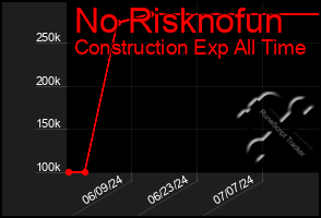 Total Graph of No Risknofun