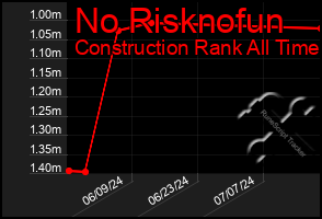 Total Graph of No Risknofun