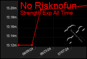 Total Graph of No Risknofun