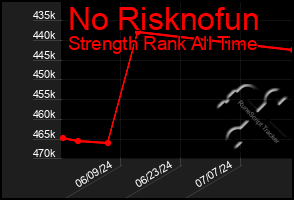 Total Graph of No Risknofun