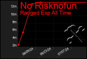 Total Graph of No Risknofun