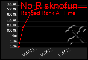 Total Graph of No Risknofun