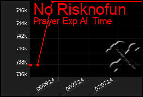 Total Graph of No Risknofun