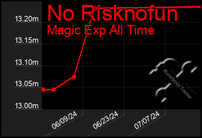 Total Graph of No Risknofun