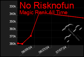 Total Graph of No Risknofun