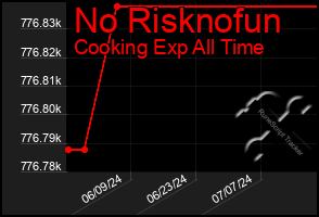 Total Graph of No Risknofun