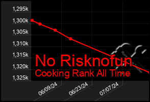 Total Graph of No Risknofun