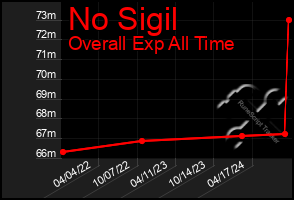 Total Graph of No Sigil