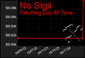 Total Graph of No Sigil