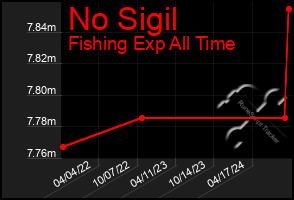 Total Graph of No Sigil