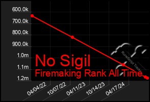 Total Graph of No Sigil