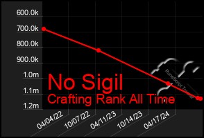 Total Graph of No Sigil