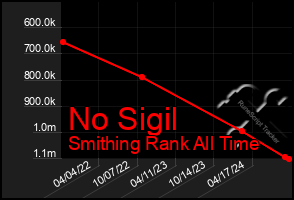 Total Graph of No Sigil