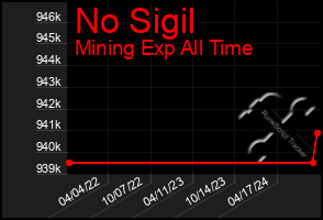 Total Graph of No Sigil