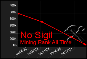 Total Graph of No Sigil