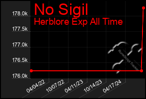 Total Graph of No Sigil