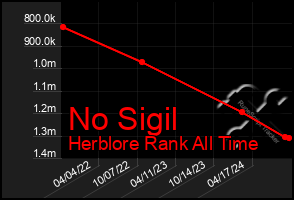 Total Graph of No Sigil