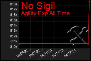 Total Graph of No Sigil