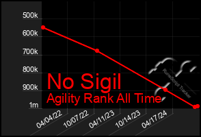 Total Graph of No Sigil