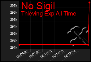 Total Graph of No Sigil