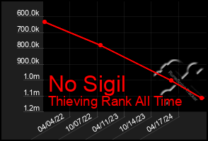 Total Graph of No Sigil