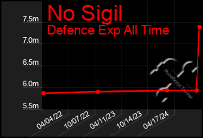 Total Graph of No Sigil