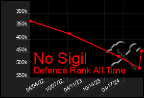 Total Graph of No Sigil