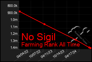 Total Graph of No Sigil