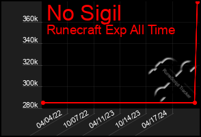 Total Graph of No Sigil