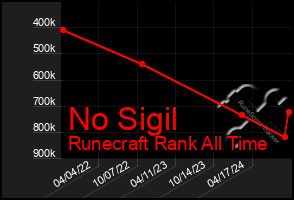 Total Graph of No Sigil