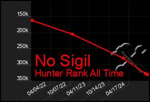 Total Graph of No Sigil