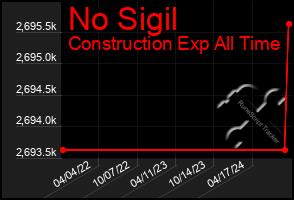 Total Graph of No Sigil