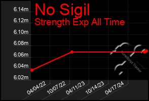 Total Graph of No Sigil