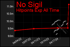 Total Graph of No Sigil