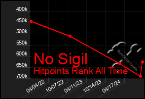 Total Graph of No Sigil