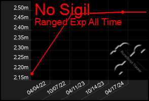 Total Graph of No Sigil