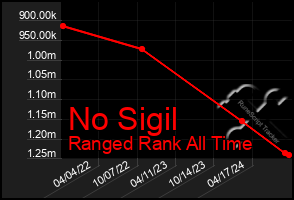 Total Graph of No Sigil