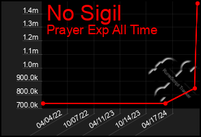 Total Graph of No Sigil