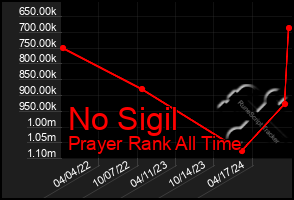 Total Graph of No Sigil