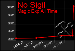 Total Graph of No Sigil