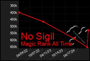 Total Graph of No Sigil