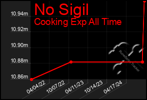 Total Graph of No Sigil