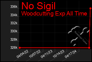 Total Graph of No Sigil