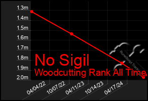 Total Graph of No Sigil