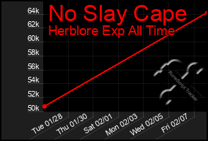 Total Graph of No Slay Cape