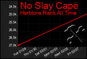 Total Graph of No Slay Cape