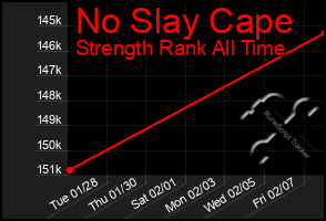 Total Graph of No Slay Cape