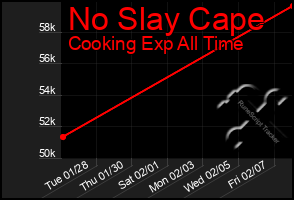 Total Graph of No Slay Cape