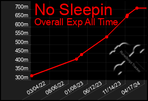 Total Graph of No Sleepin