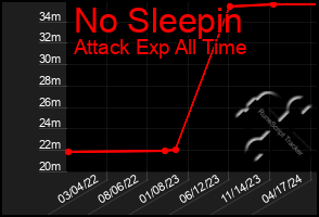 Total Graph of No Sleepin